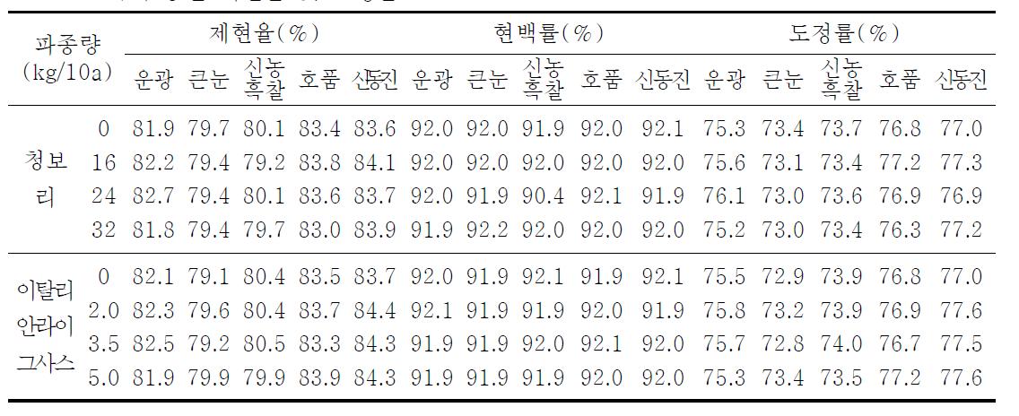 벼 품종별 제현율 및 도정율