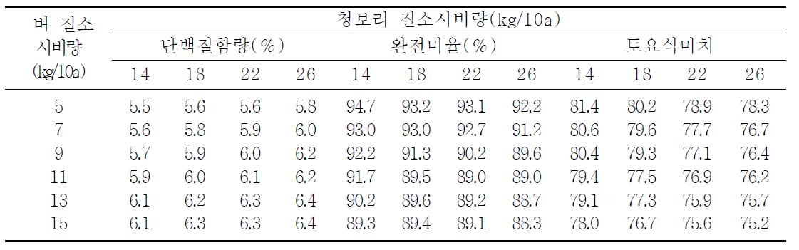 청보리 후작 벼 질소시비 수준별 단백질 함량 및 완전미율