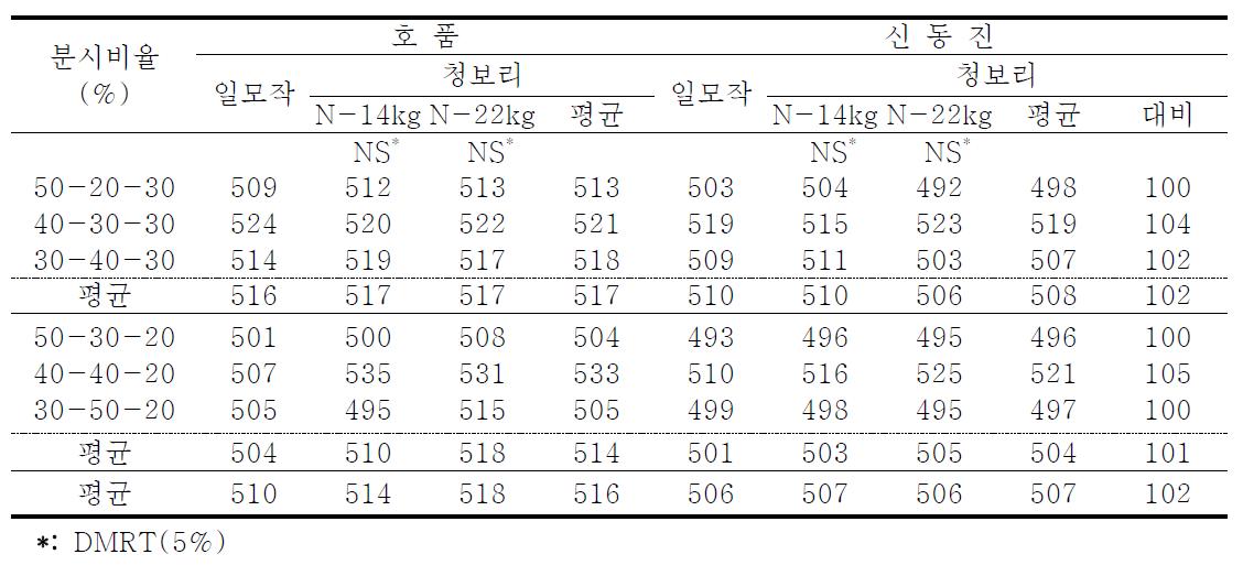 벼 질소분시방법별 쌀수량