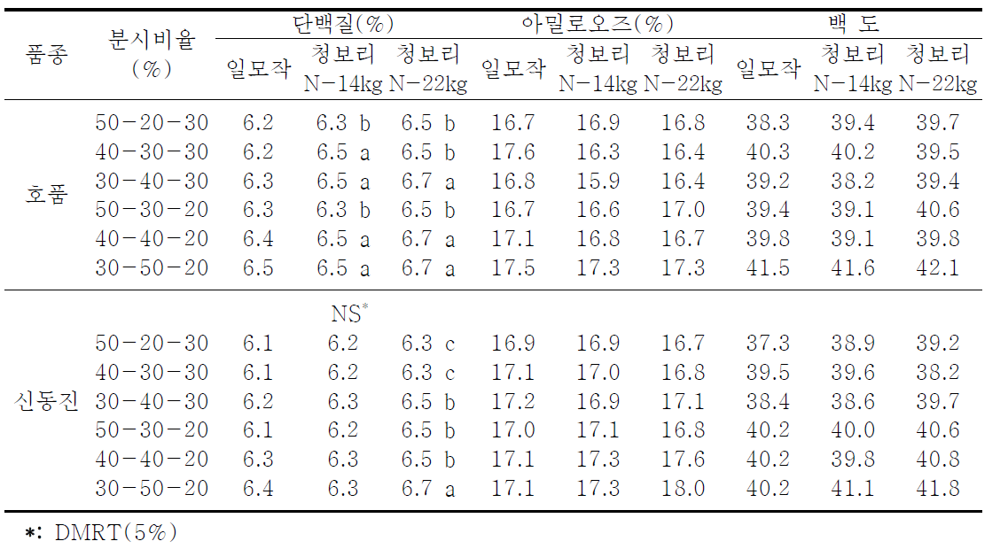 벼 질소분시방법별 백미성분