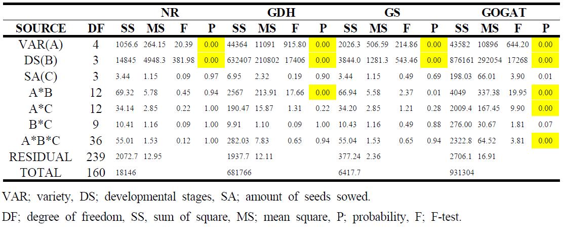 Analysis of variance for nitrate reductase (NR), glutamate dehydrogenase (GDH), glutaminesynthetase (GS) and glutamate synthase (GOGAT) activities in plants at vegetative stages of the five rice varieties grown in the paddy field in which Italian ryegrass was cultivated at different sowing rates in the previous season.
