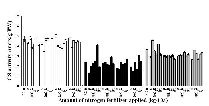 Glutamine synthetase (GS) activity in the leaves of rice plants for the three vegetativestages to which nitrogen fertilizer was applied at various levels in the field where produced by applying nitrogen fertilizer at various levels in the previous season.