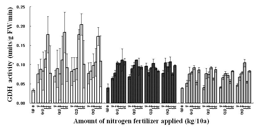 Glutamate dehydrogenase (GDH) activity in the leaves of rice plants for the three vegetativestages to which nitrogen fertilizer was applied at various levels in the field where produced by applying nitrogen fertilizer at various levels in the previous season. RS; rooting stage ( ), ETS; effective tillering stage ( ), ITS; ineffective tillering stage ( ).　The number in parenthesis is the amount of N fertilizer applied for barley cultivation.