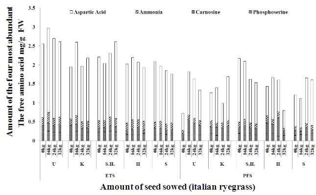 Amount of the four most abundant free amino acid (aspartic acid, ammonia, carnosine andphosphoserine) in rice plants at the vegetative stages of the five varieties grown in the paddy field in which Italian ryegrass was cultivated at different sowing rates in the previous season.