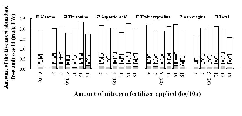 Amount of the five most abundant free amino acid (alanine, threonine, proline, asparticacid and asparagine) in rice plants at the effective tillering stage to which nitrogen fertilizer was applied at various levels in the field where whole crop barley was produced by applying nitrogen fertilizer at various levels in the previous season.