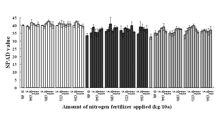 Contents of the chlorophyll in rice plants at the vegetative and flowering stage to whichnitrogen fertilizer was applied at various levels in the field where whole crop barley was produced by applying nitrogen fertilizer at various levels in the previous season.