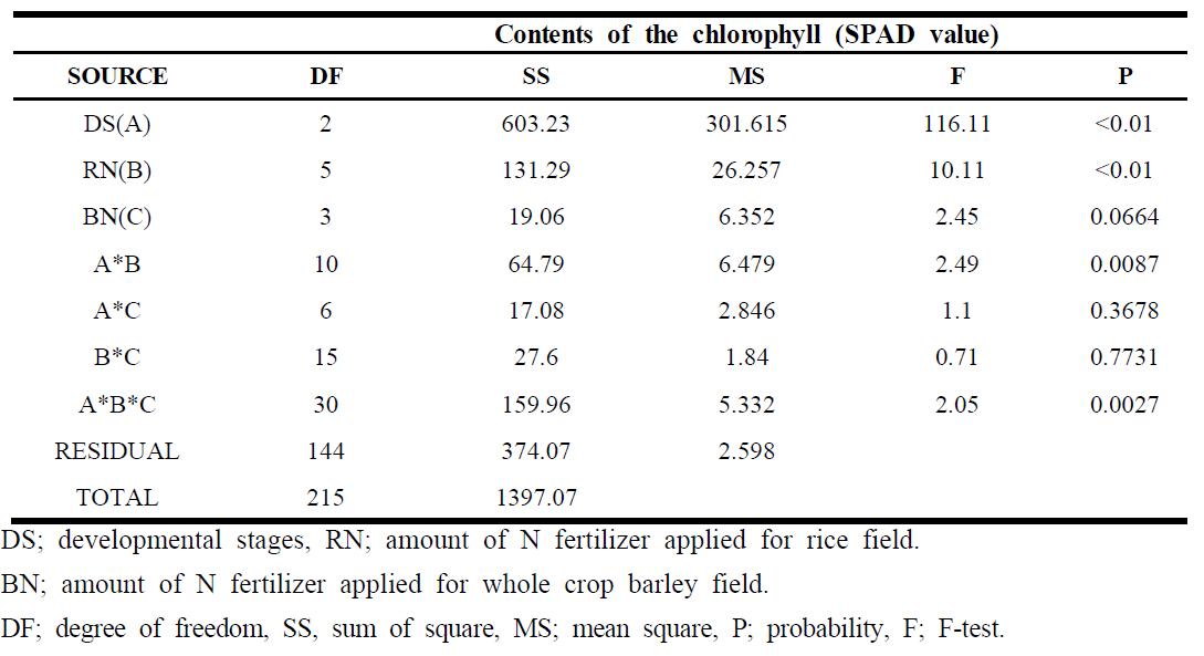 Analysis of variance for contents of chlorophyll in rice plants at the vegitative andflowering stage to which nitrogen fertilizer was applied at various levels in the field where whole crop barley was produced by applying nitrogen fertilizer at various levels in the previous season
