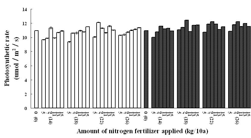 Photosynthetic rate in the leaves of rice plants for the three vegetative stages to whichnitrogen fertilizer was applied at various levels in the field where produced by applying nitrogen fertilizer at various levels in the previous season.