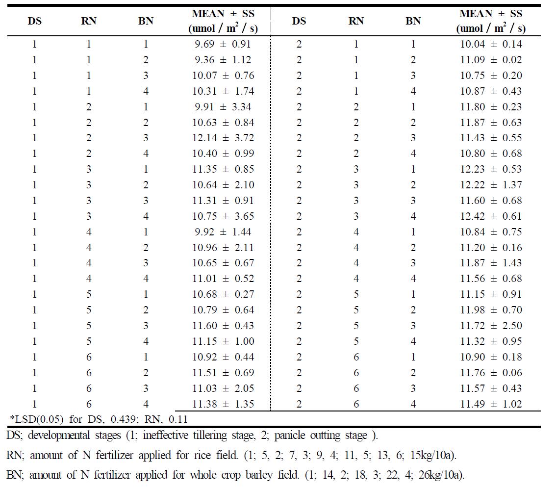 Photosynthetic rate in rice plants at the ineffective tillering and panicle outting stage towhich nitrogen fertilizer was applied at various levels in the field where whole crop barley was produced by applying nitrogen fertilizer at various levels in the previous season