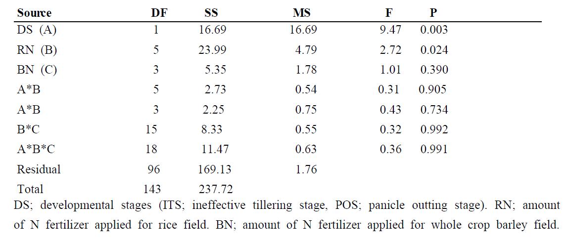 Analysis of variance for photosynthetic rate in rice plants at the ineffective tillering andpanicle outting stage to which nitrogen fertilizer was applied at various levels in the field where whole crop barley was produced by applying nitrogen fertilizer at various levels in the previous season