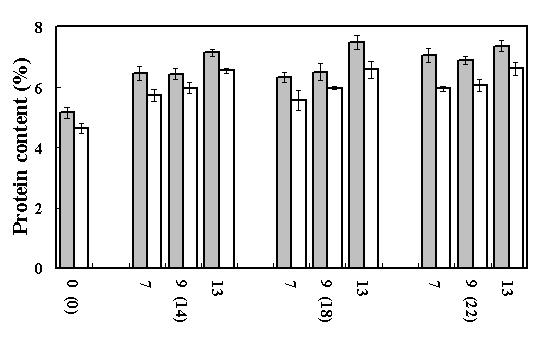 Content of crude protein in brown and milled rice to which nitrogen fertilizer was appliedat various levels in the field where whole crop barley was produced by applying nitrogen fertilizer at various levels in the previous season.