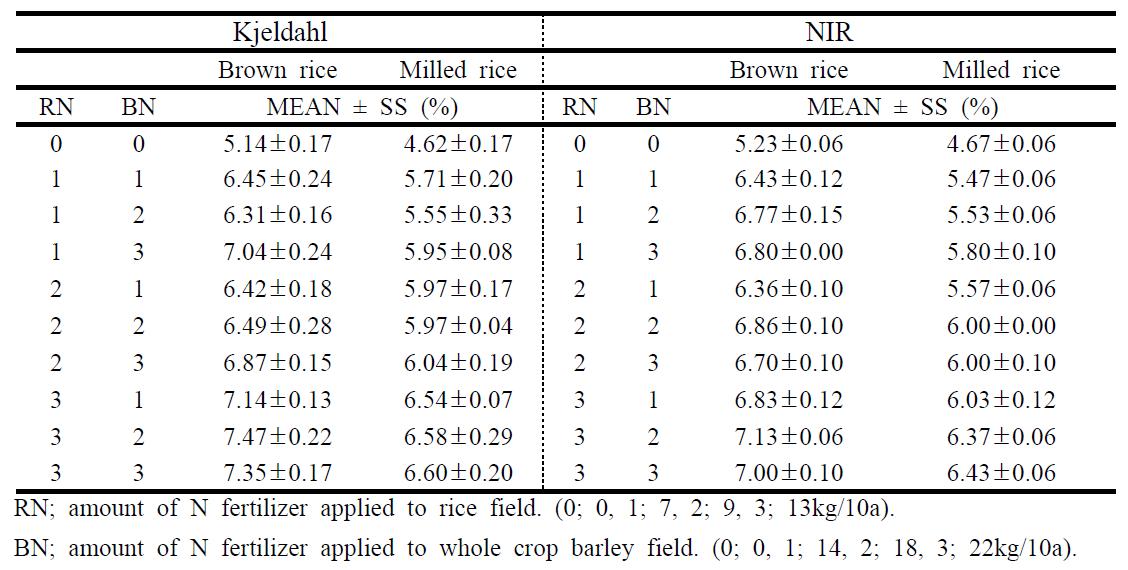 Protein content in rice grains to which nitrogen fertilizer was applied at various levels inthe field where whole crop barley was produced by applying nitrogen fertilizer at various levels in the previous season. Protein contents were determined using Kjeldahl and NIR methods.