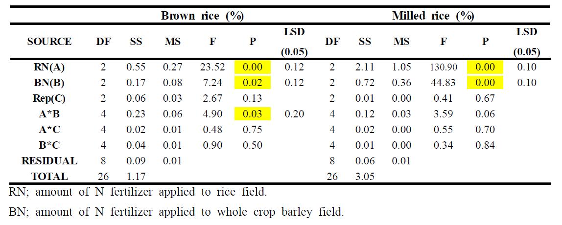 Analysis of variance for protein contents of rice grains to which nitrogen fertilizer wasapplied at various levels in the field where whole crop barley was produced by applying nitrogen fertilizer at various levels in the previous season.