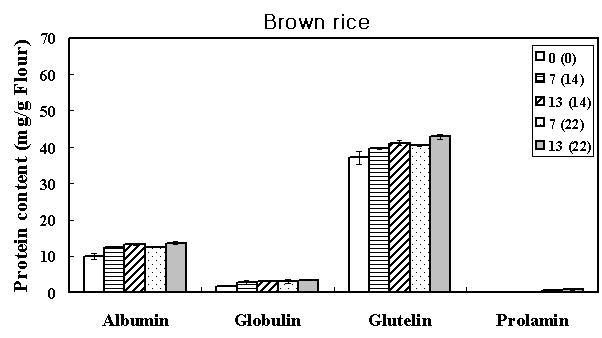 Content of each protein fraction of brown rice to which nitrogen fertilizer was applied atvarious levels in the field where whole crop barley was produced by applying nitrogen fertilizer at various levels in the previous season.