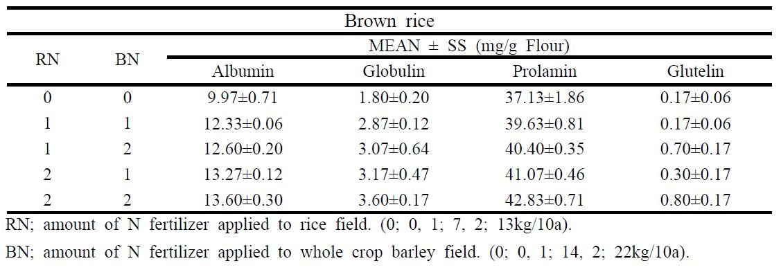 Content of each protein fraction of brown rice to which nitrogen fertilizer was applied atvarious levels in the field where whole crop barley was produced by applying nitrogen fertilizer at various levels in the previous season.