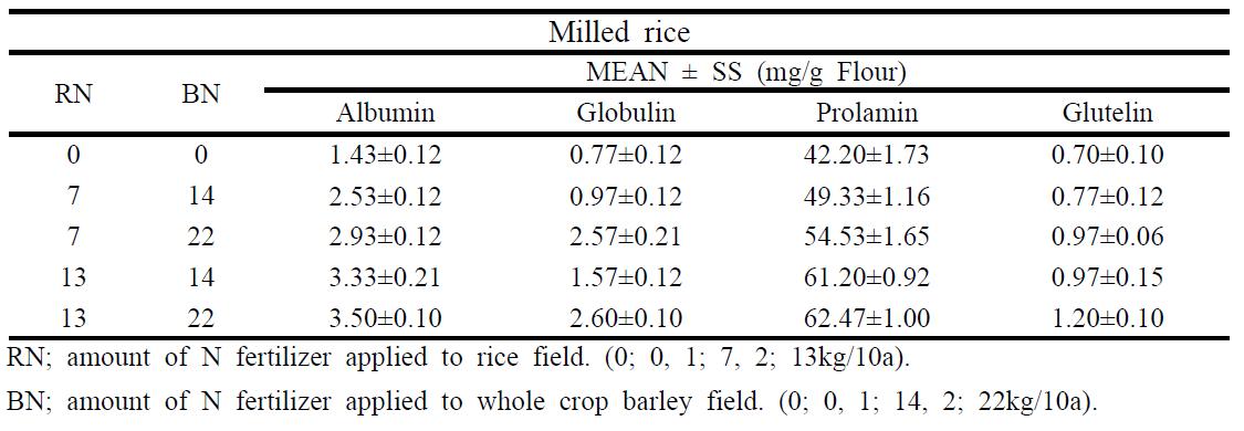 Content of each protein fraction of milled rice to which nitrogen fertilizer was applied atvarious levels in the field where whole crop barley was produced by applying nitrogen fertilizer at various levels in the previous season.