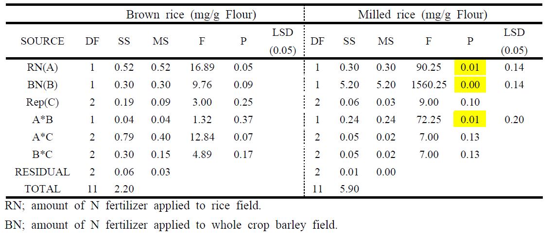 Analysis of variance for content of globulin fraction of rice grains to which nitrogen fertilizer was applied at various levels in the field where whole crop barley was produced by applying nitrogen fertilizer at various levels in the previous season.