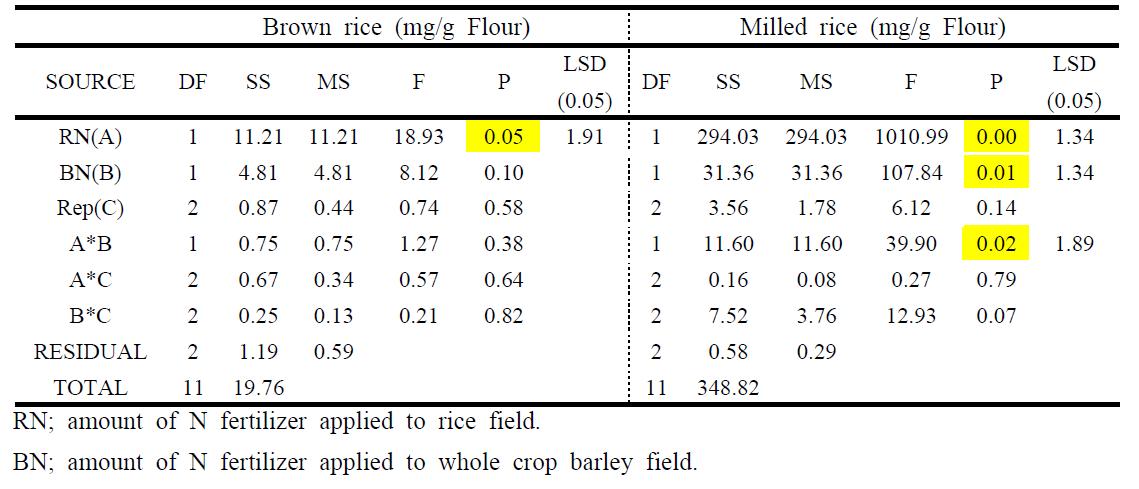 Analysis of variance for content of glutelin fraction of rice grains to which nitrogenfertilizer was applied at various levels in the field where whole crop barley was produced by applying nitrogen fertilizer at various levels in the previous season.