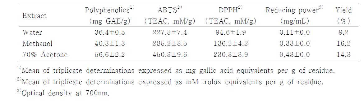 Antioxidant activities of the extracts obtained from the Capsicum annuum L. leaves and extraction yields.