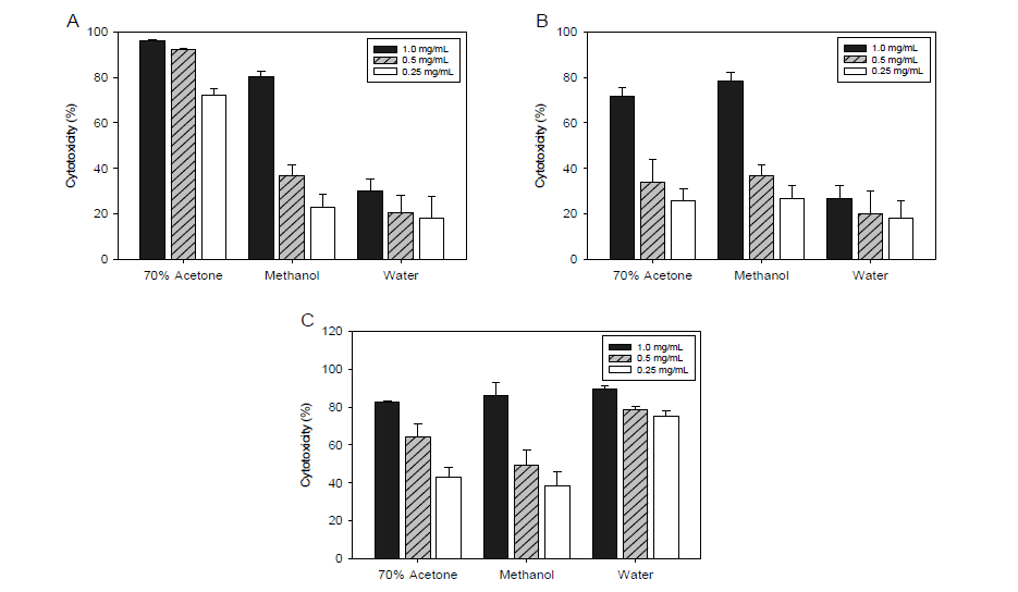 Cytotoxicity (%) of the extracts obtained from the Capsicum annuum L. leaves on human cancer cells (colon cancer HCT116: A, breast cancer MCF7: B, gastric cancer MKN45: C)