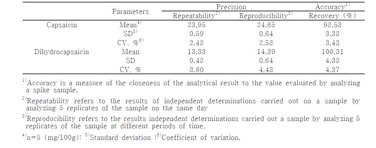 Three parameters for the precision and accuracy of assay