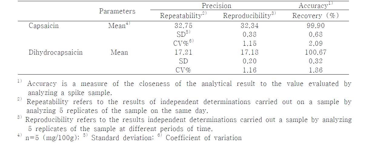 Precision and accuracy of the methanol extraction method