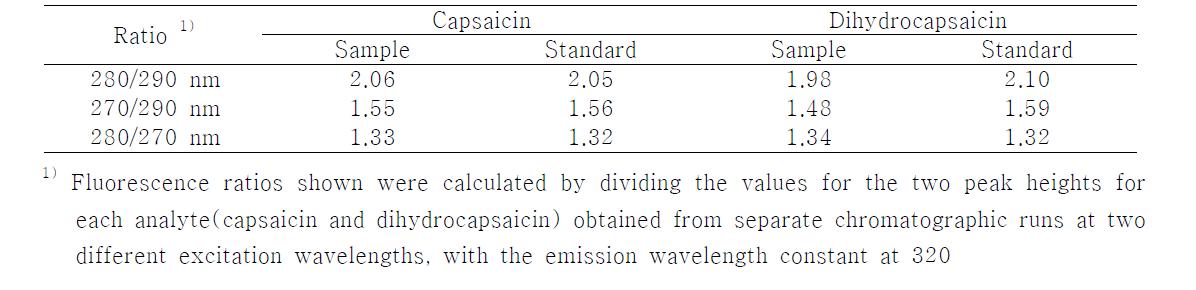 Evaluation of peak purity by fluorescence ratio using pepper powder