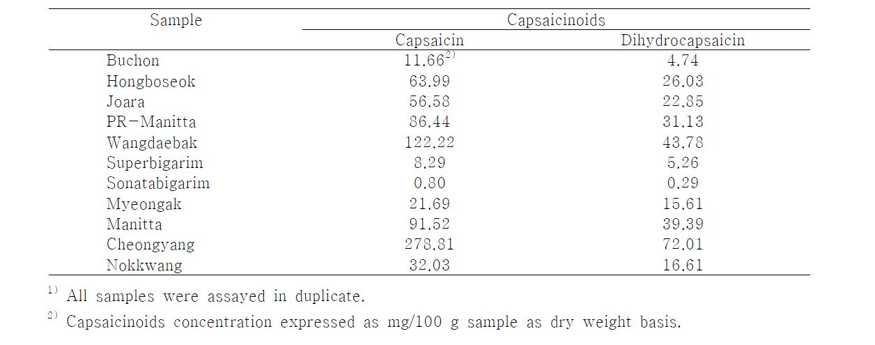 Concentration of capsaicinoids in pepper cultivars1)