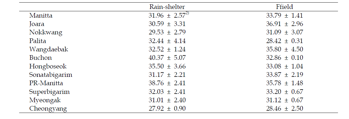 Influence of growing conditions on vitamin C contents of hot pepper cultiars.1)