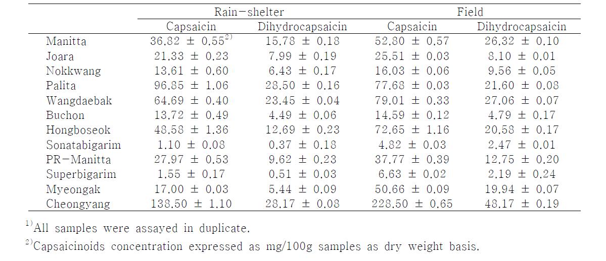 Influence of growing conditions on capsaicinoid contents of hot pepper cultiars1).