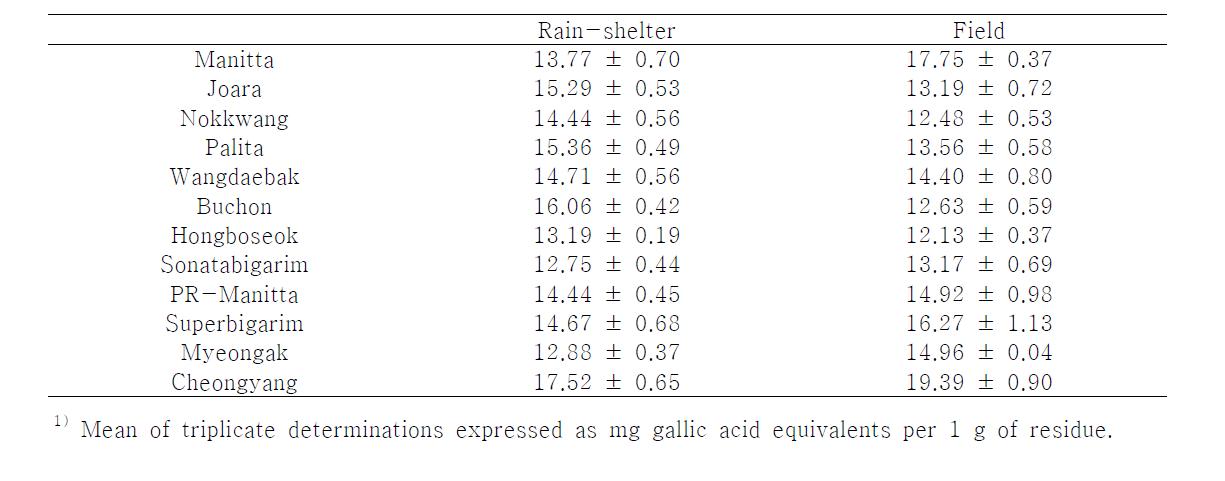 Influence of growing conditions on polyphenolics of hot pepper cultivars1).