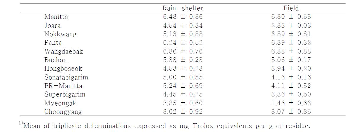 Influence of growing conditions on DPPH of hot pepper cultiars.1)