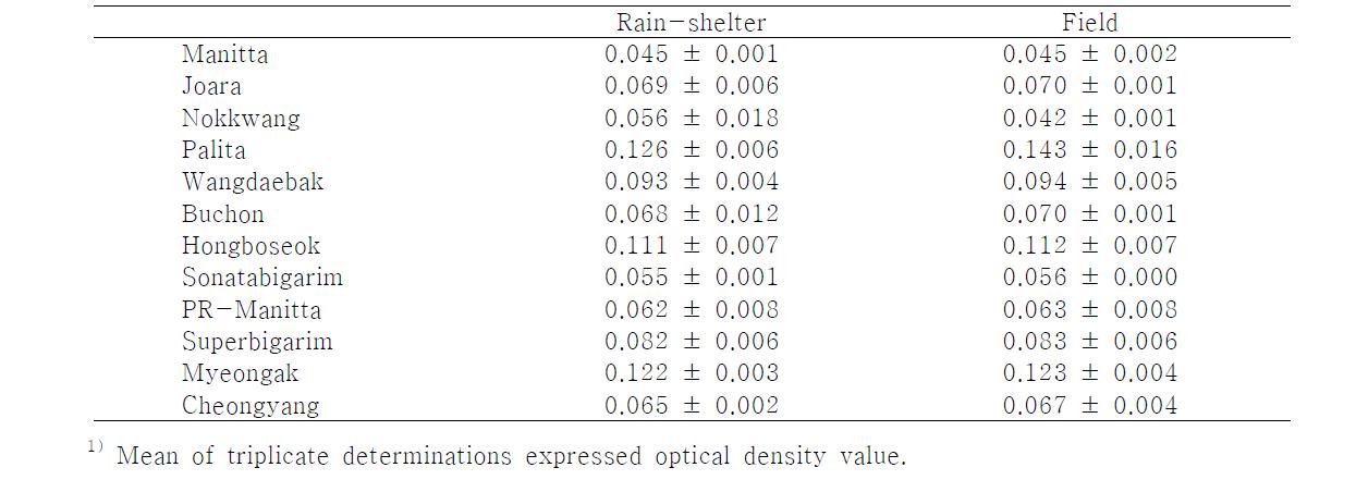 Influence of growing conditions on reducing powerof hot pepper cultiars.1)