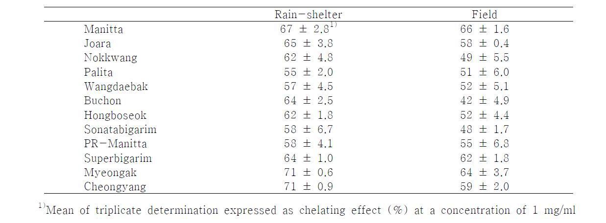 Influence of growing conditions on chelating effect of hot pepper cultivars.