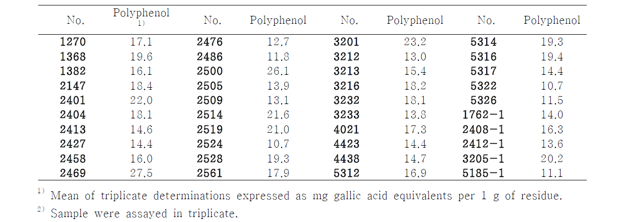 Polyphenol contents of the extracts obtained from the pepper (Capsaicum annuum L.)breeding lines.