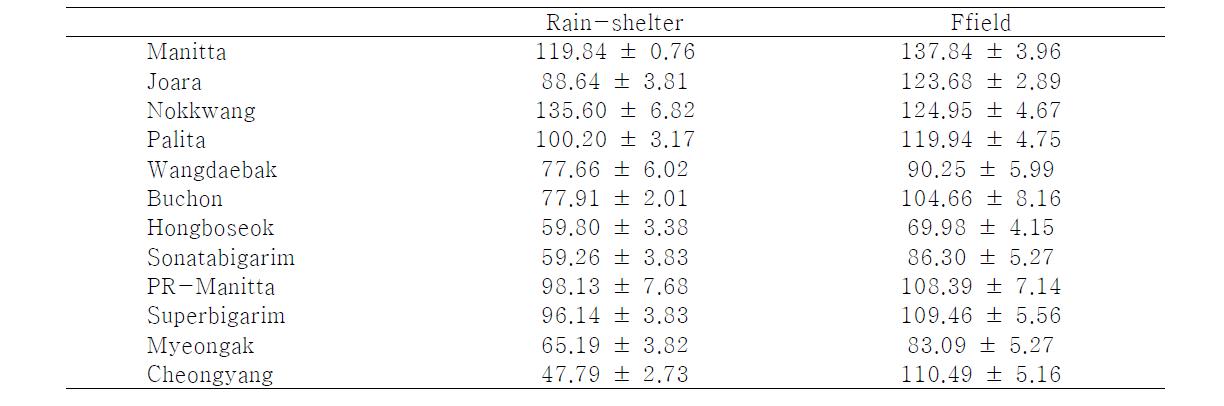 Influence of growing conditions on ASTA color value of hot pepper cultiars.