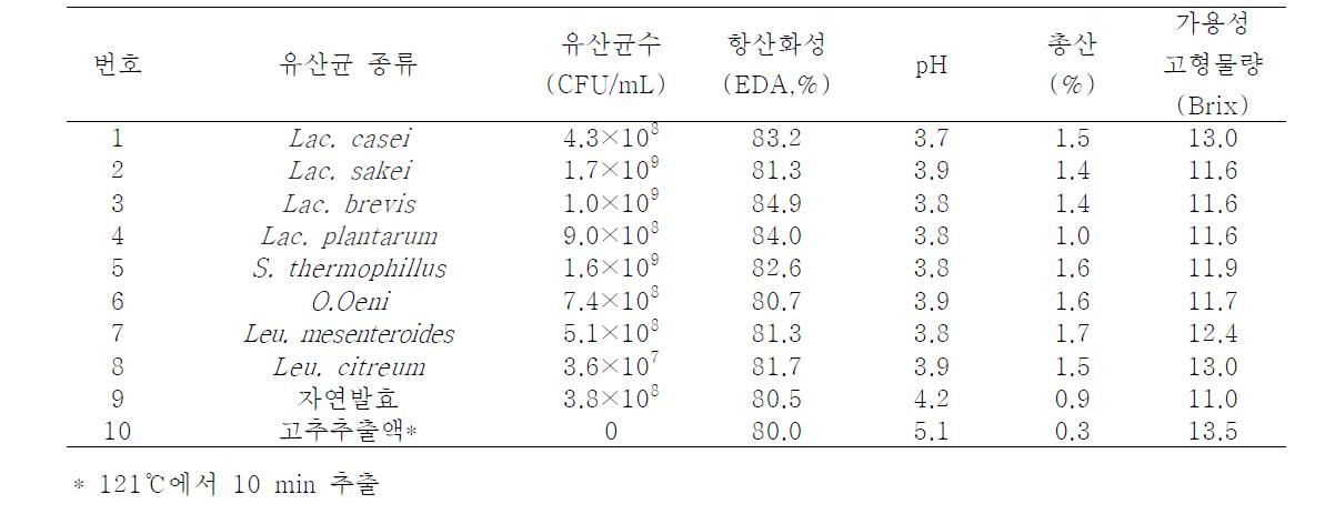 유산균 종류에 따른 고추 발효물의 품질 특성