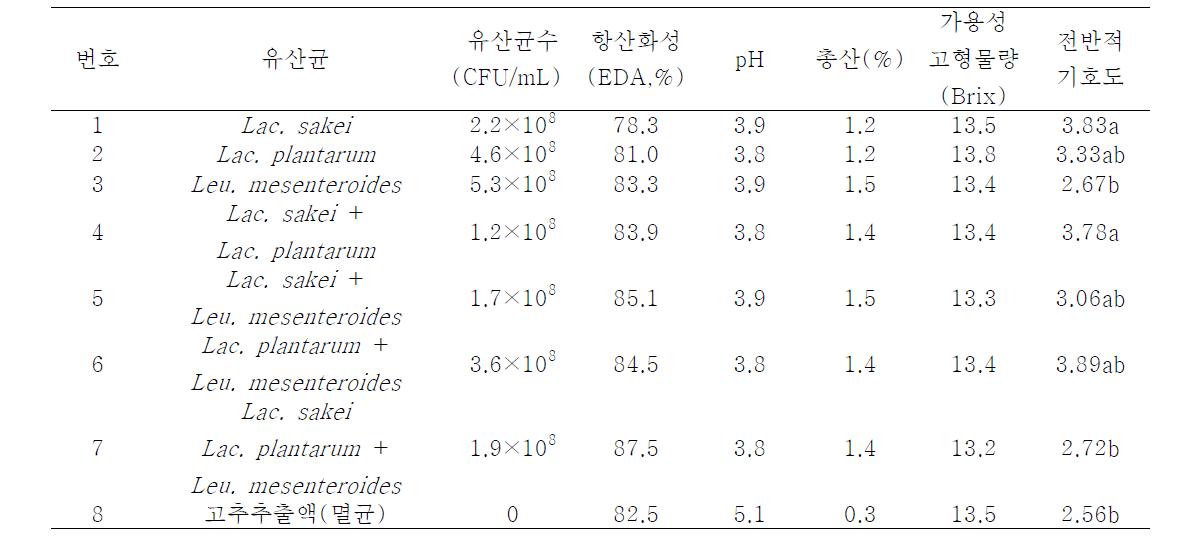 유산균 한종 또는 혼합 배양 고추 발효물의 품질 특성