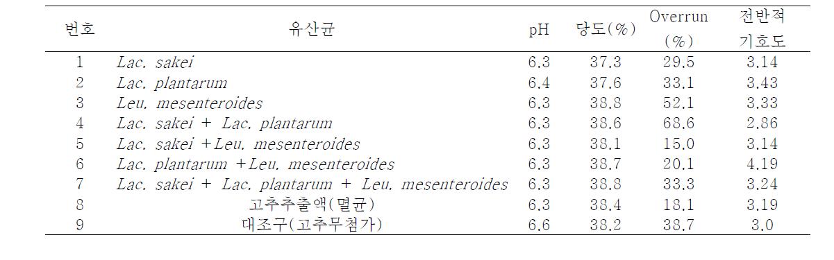 고추 발효액을 첨가한 아이스크림의 품질 특성