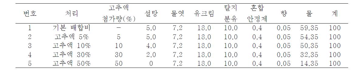 고추 첨가량에 따른 아이스크림 배합비