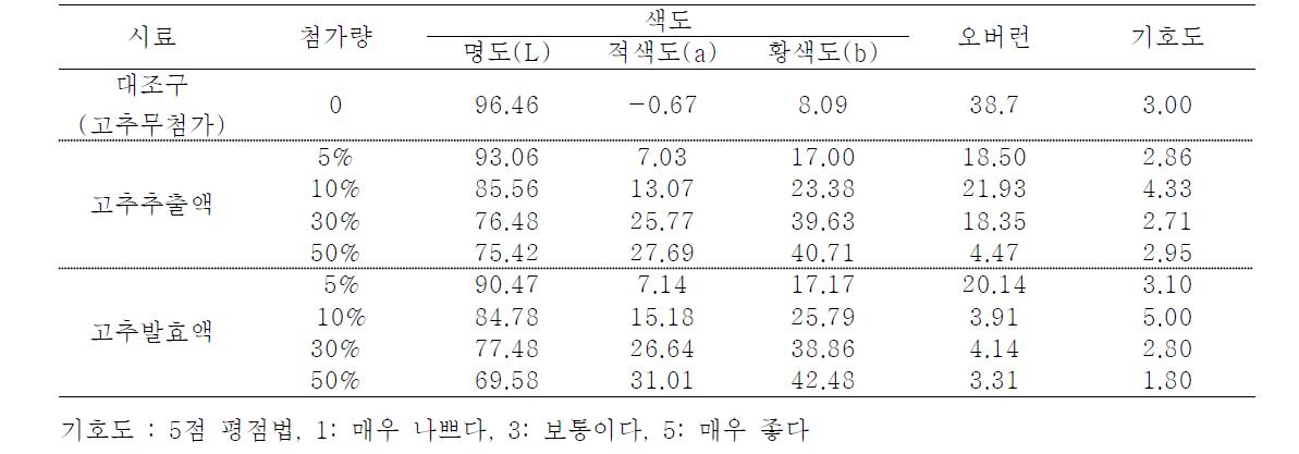 고추 추출액 및 발효액 첨가량에 따른 아이스크림 품질 특성