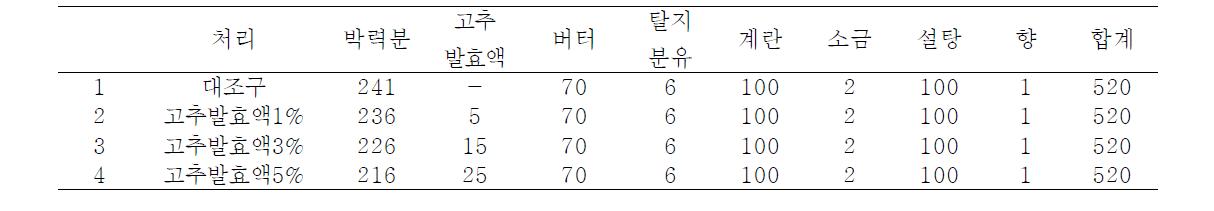 고추 발효액 첨가량에 따른 쿠키 원료 배합비