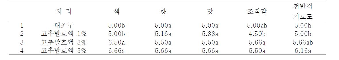 고추 발효액을 첨가한 쿠키의 관능검사 결과