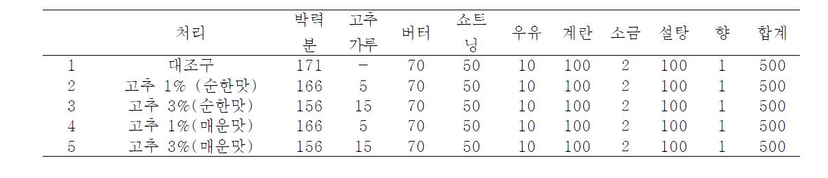 고춧가루 첨가량에 따른 쿠키의 배합비