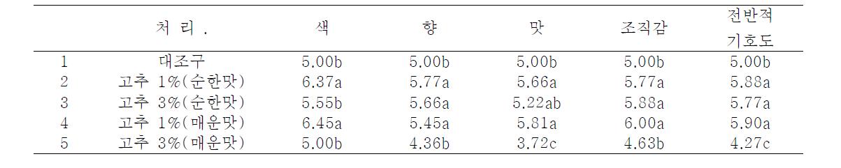 고춧가루를 첨가한 쿠키의 관능검사 결과