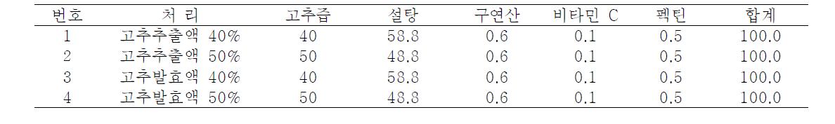 고추추출액과 고추 발효액을 첨가한 고추잼 배합비