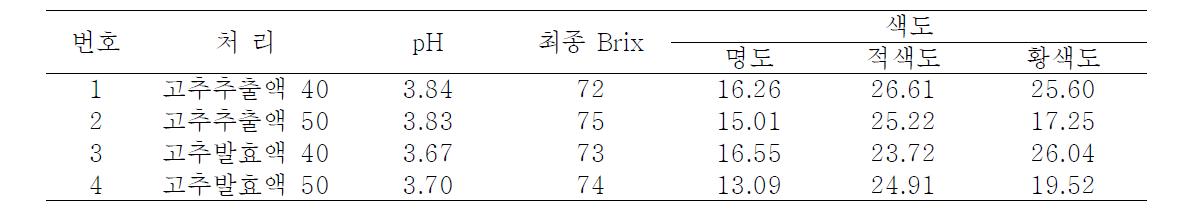 고추 추출액과 발효액을 첨가한 잼의 품질 특성