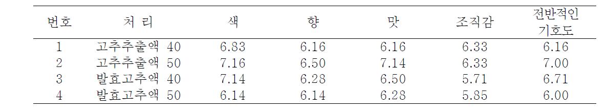 고추추출액과 발효액을 첨가한 잼의 관능검사 결과