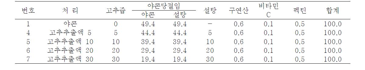 야콘을 첨가한 고추잼 배합비 (단위 : g)