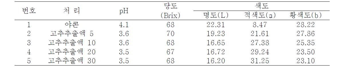 야콘을 첨가한 고추잼의 품질 특성